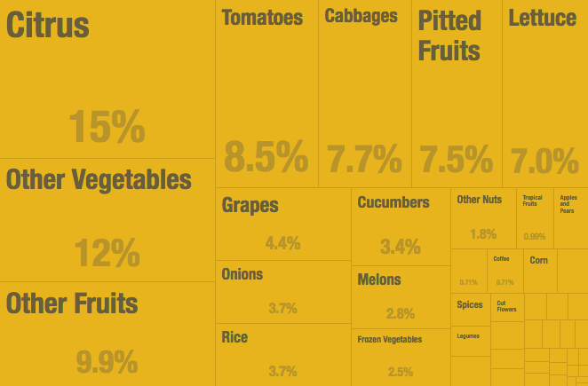 what fruits are imported to the uk